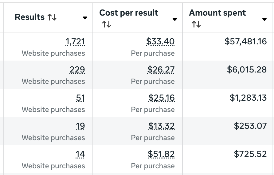 Low-Ticket Funnel Campaign Results - 1,847 Purchases Meta Ads Manager dashboard showing 1,847 website purchases at $8.71 cost per result from low-ticket funnel campaign